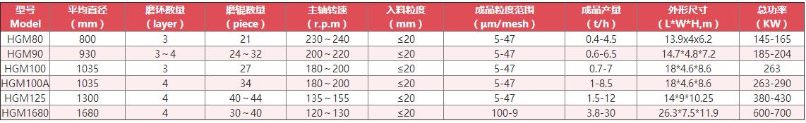 螢石磨粉機(jī)技術(shù)參數(shù)